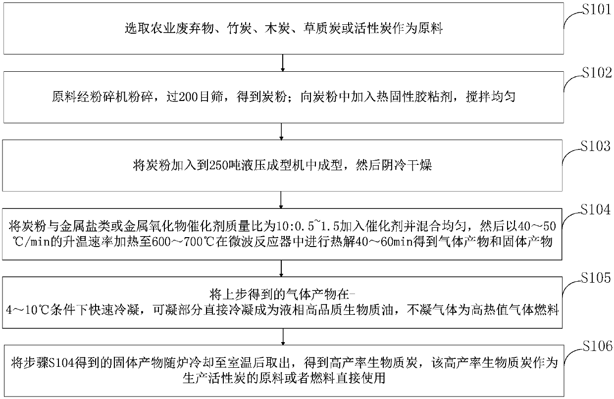 Method for directionally producing biomass charcoal by microwave catalytic pyrolysis of biomass