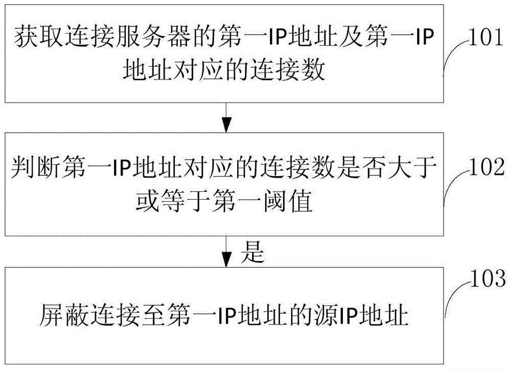 Network attack processing method and device