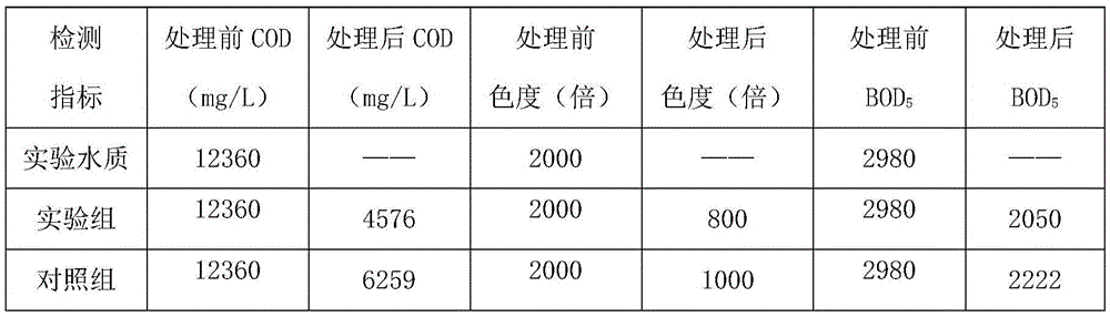 A kind of multi-element catalytic micro-electrolysis filler and its preparation method and application