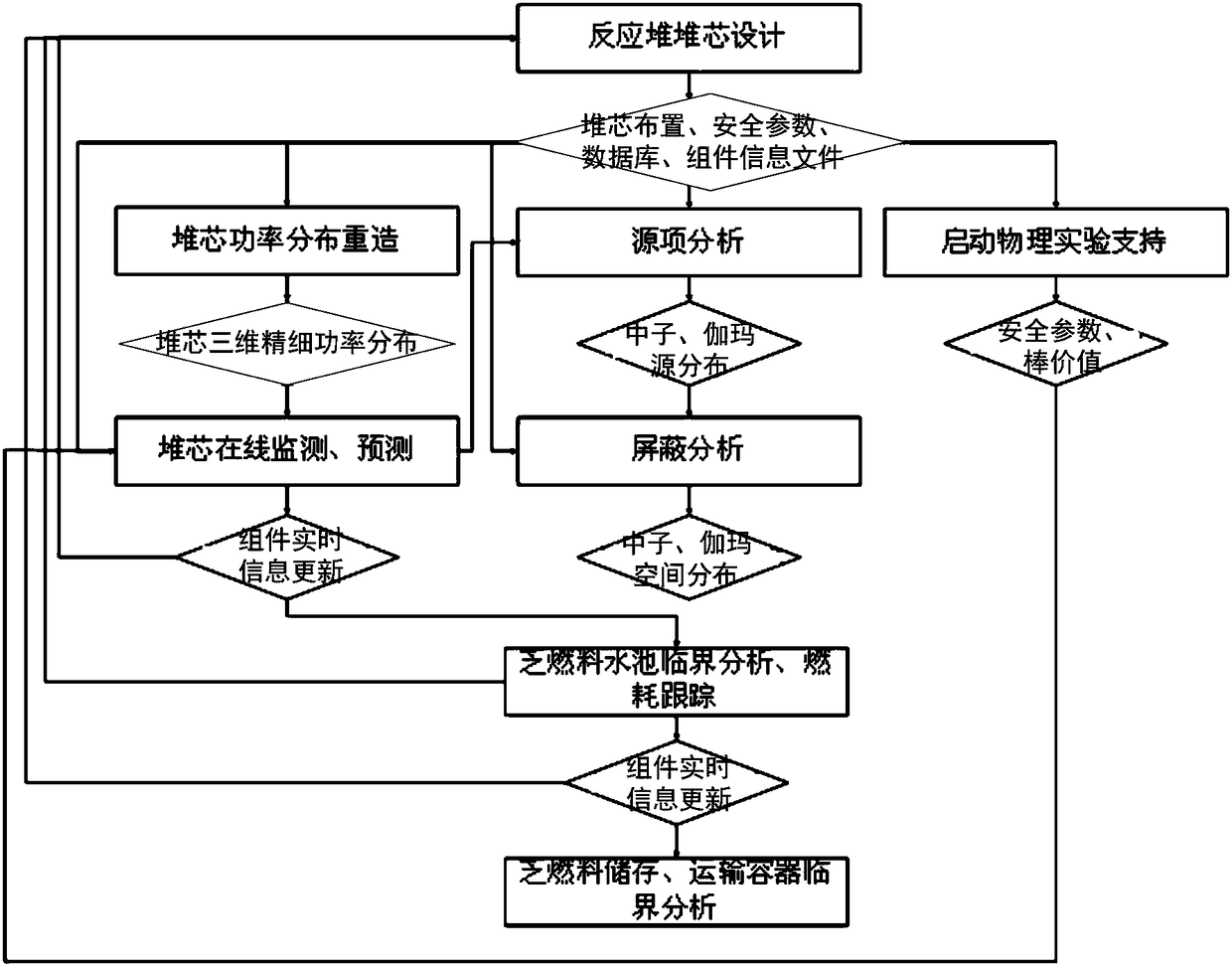 Nuclear power plant design and operation support method and system