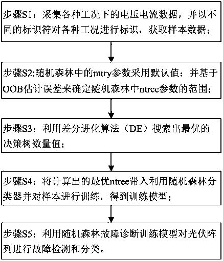 Differential evolution random forecast classifier-based photovoltaic array fault diagnosis method