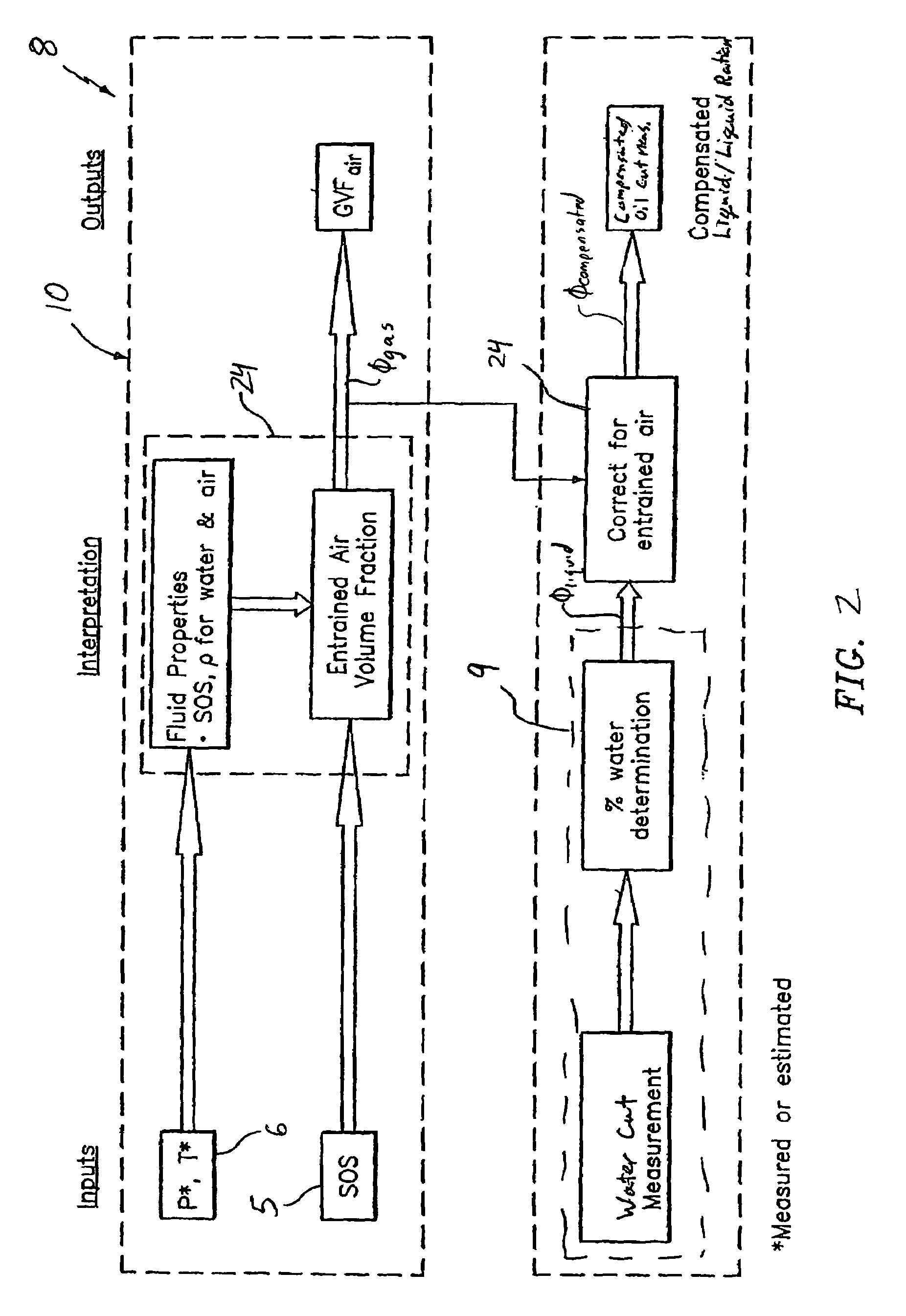 Apparatus and method for providing a fluid cut measurement of a multi-liquid mixture compensated for entrained gas