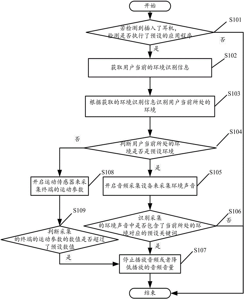 Method for controlling audio playing of earphones and terminal