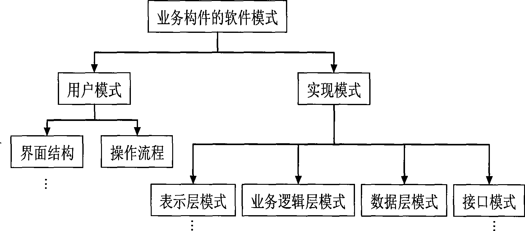 Platform-related model of large-granularity components and method of automatic code generation thereof