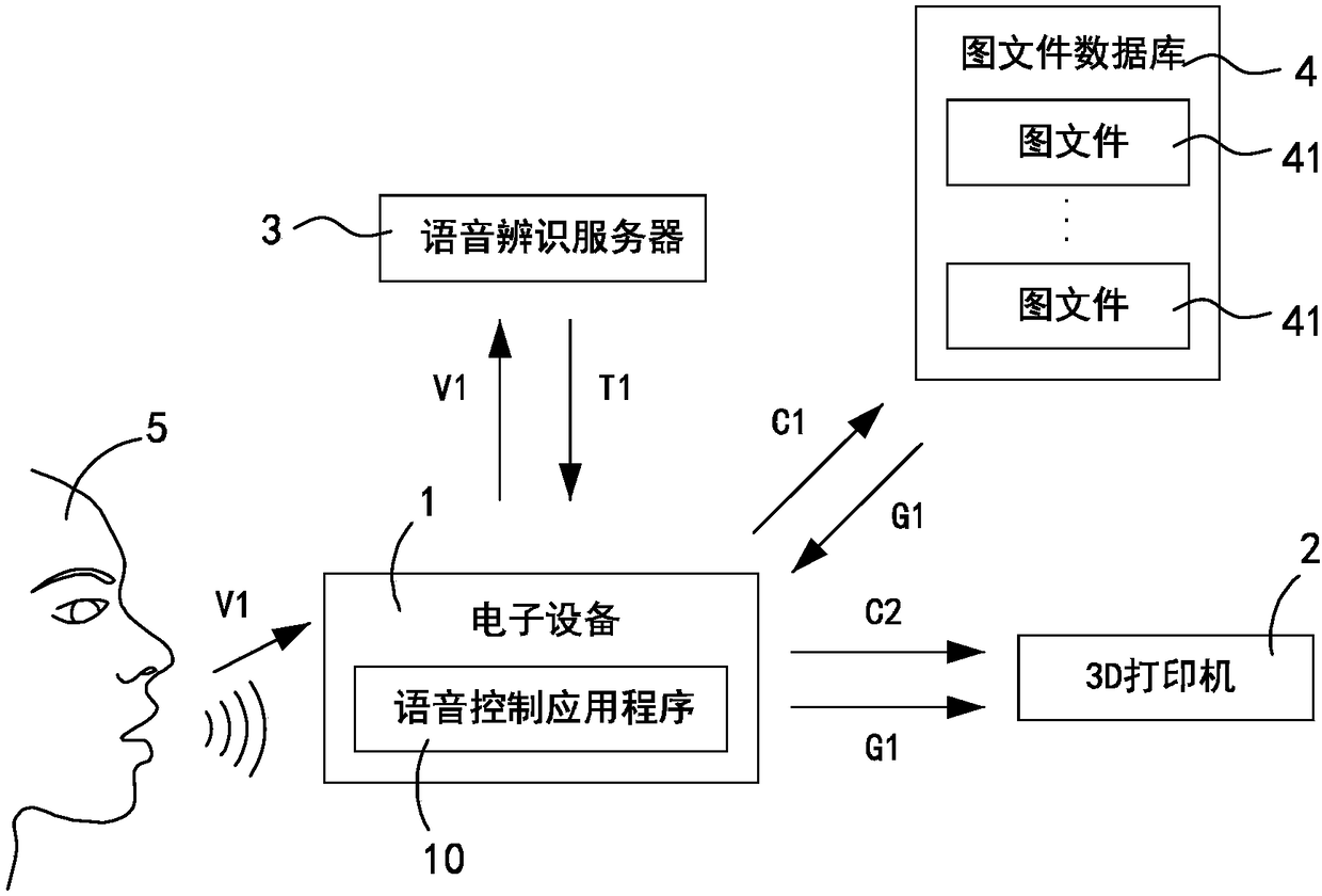 Voice control system and voice control method applied to 3D printer