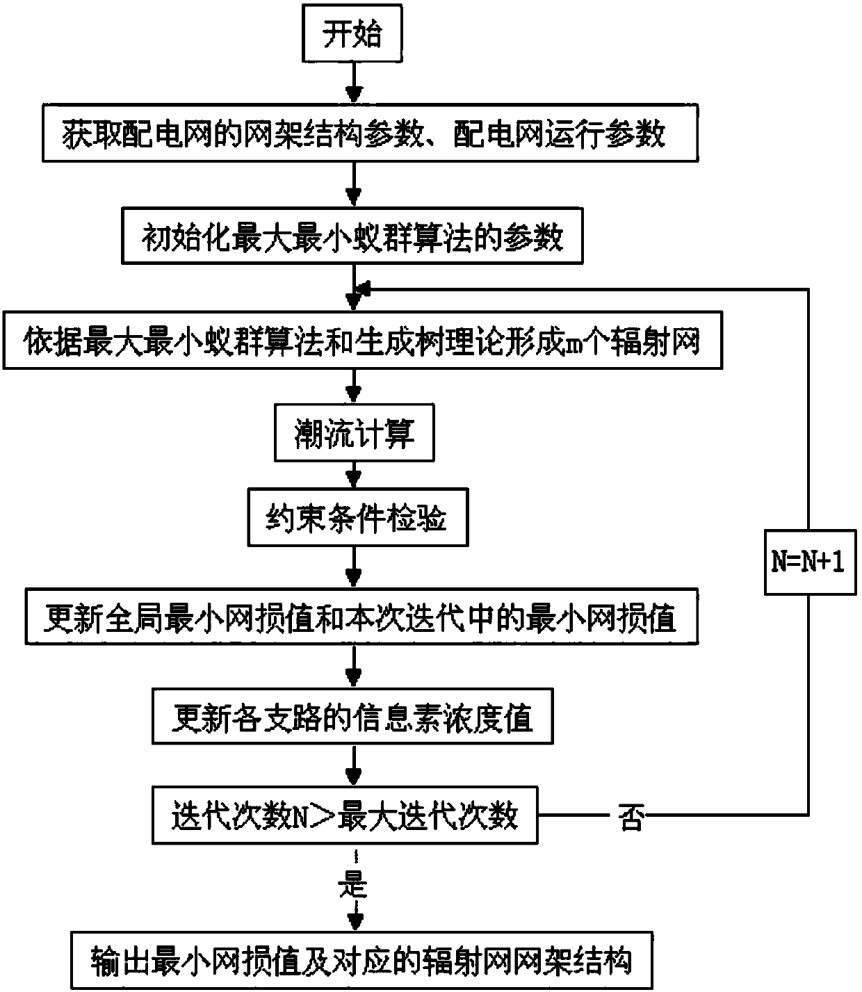 A distribution network reconfiguration method with distributed power