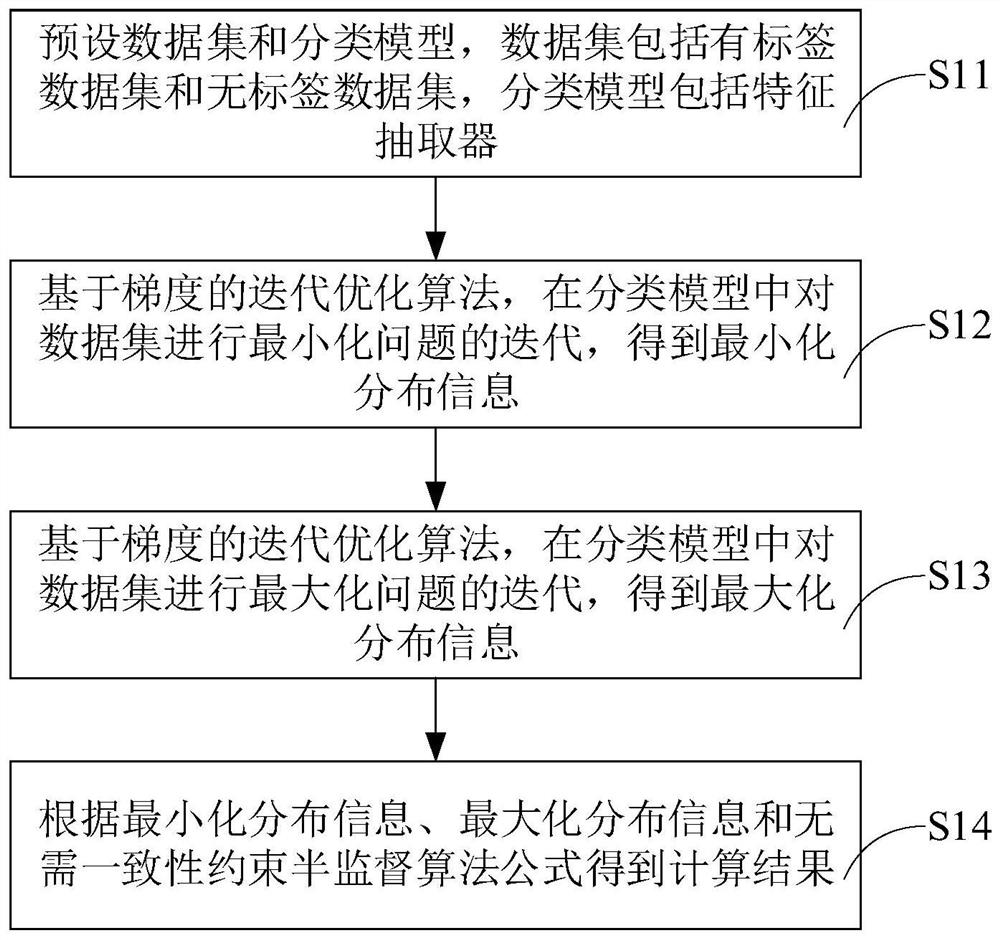 Semi-supervising method without consistency constraint and mobile terminal