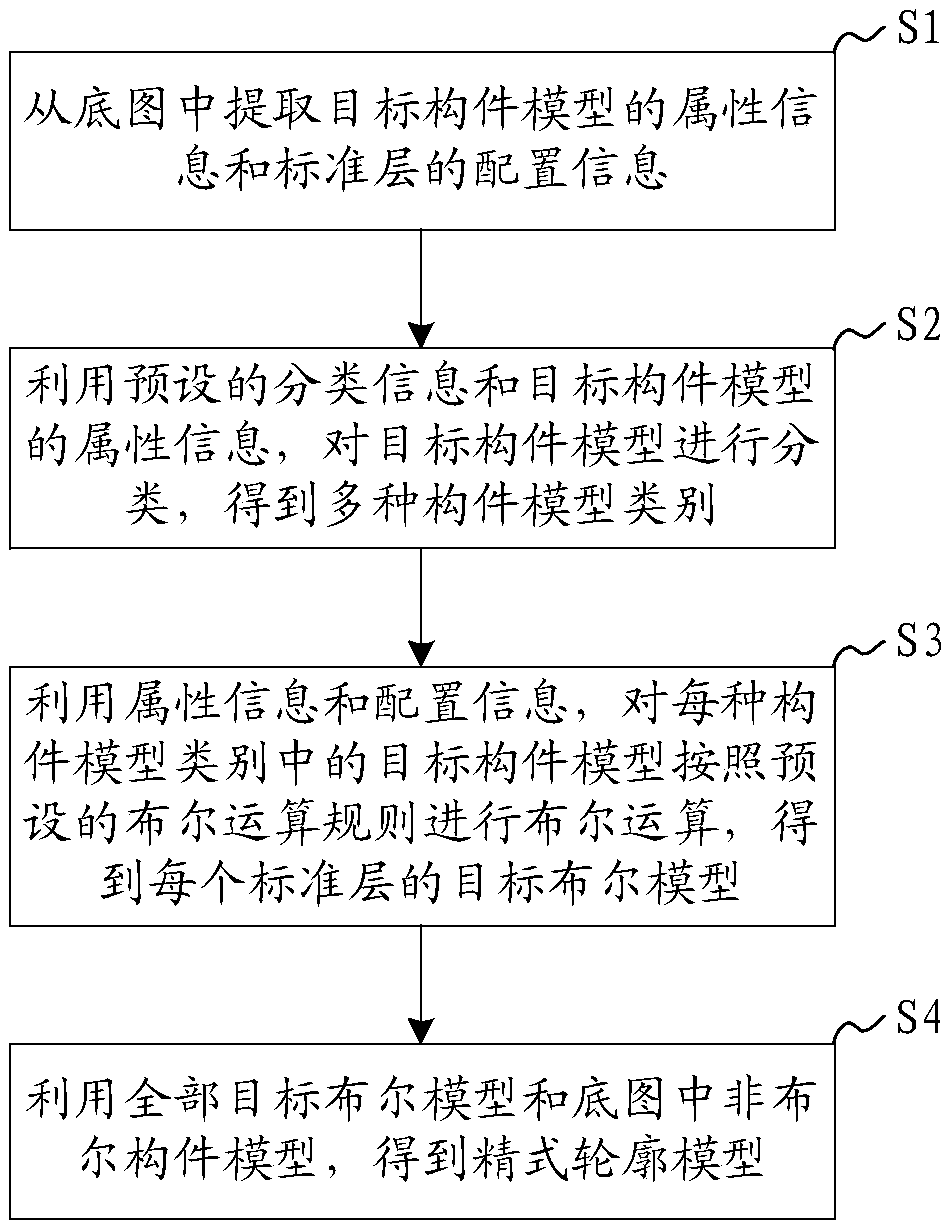 Building contour model generation method, system, device and readable storage medium