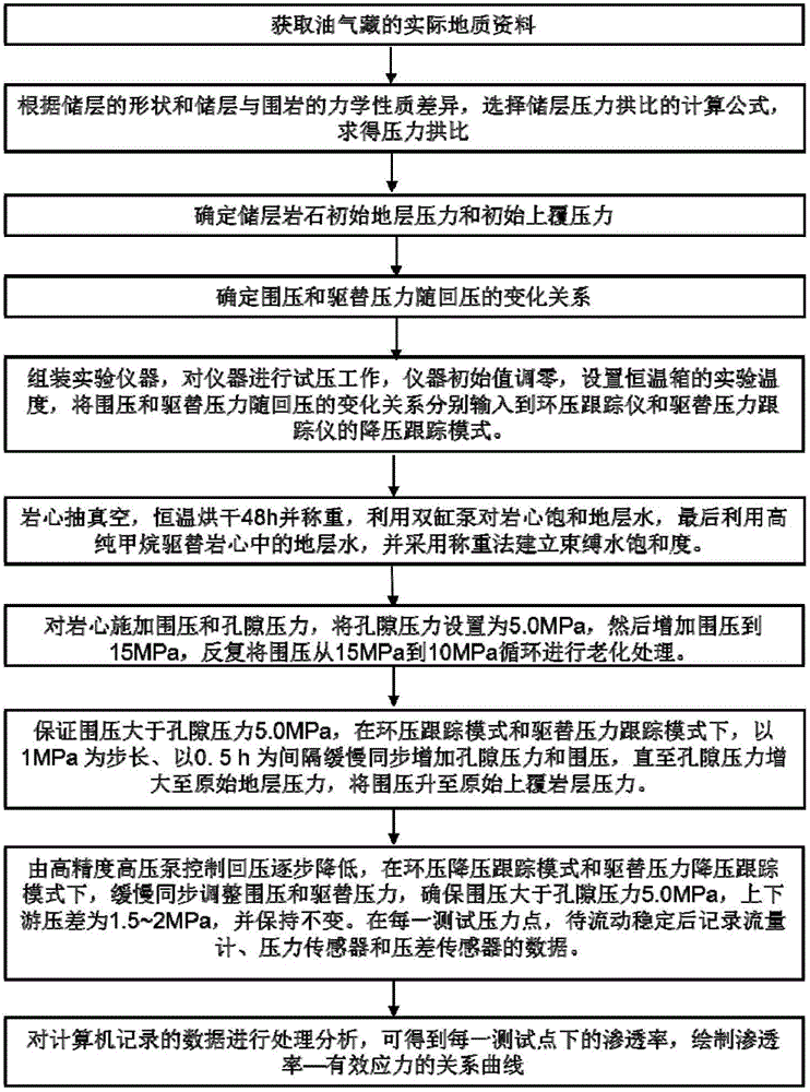 Stratum stress sensitive experiment testing method and device