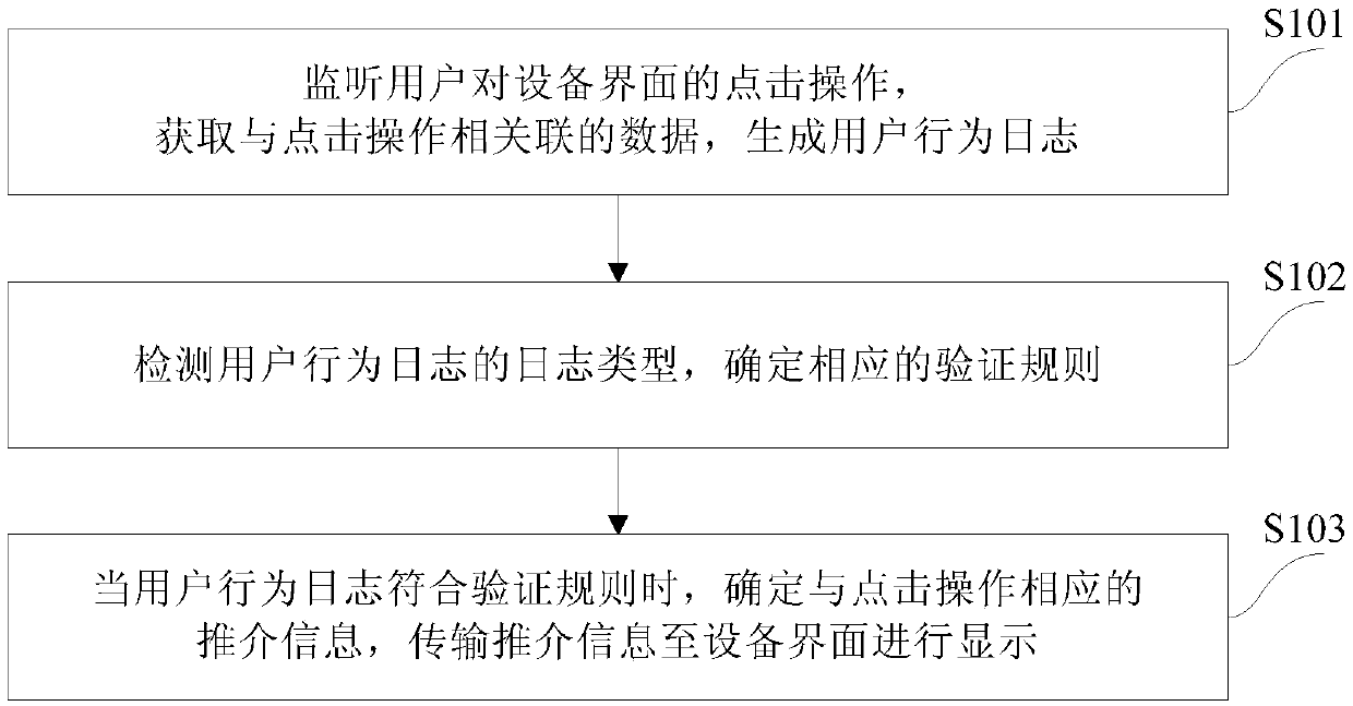 Information recommendation method and device