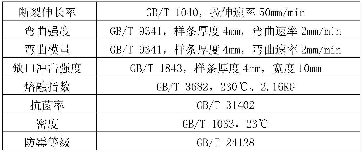 Antibacterial and mildew-proof reinforced polypropylene composite material for fan blades and preparation method thereof