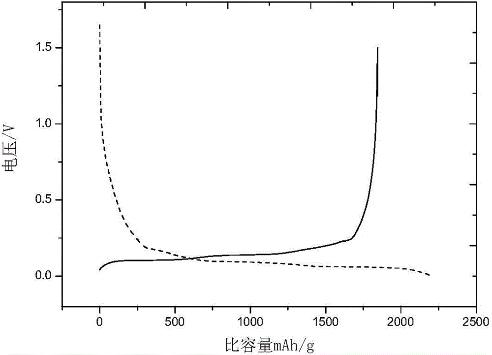 Preparation method of Mg2Si/SiOx/C composite cathode material membrane electrode of lithium ion secondary battery