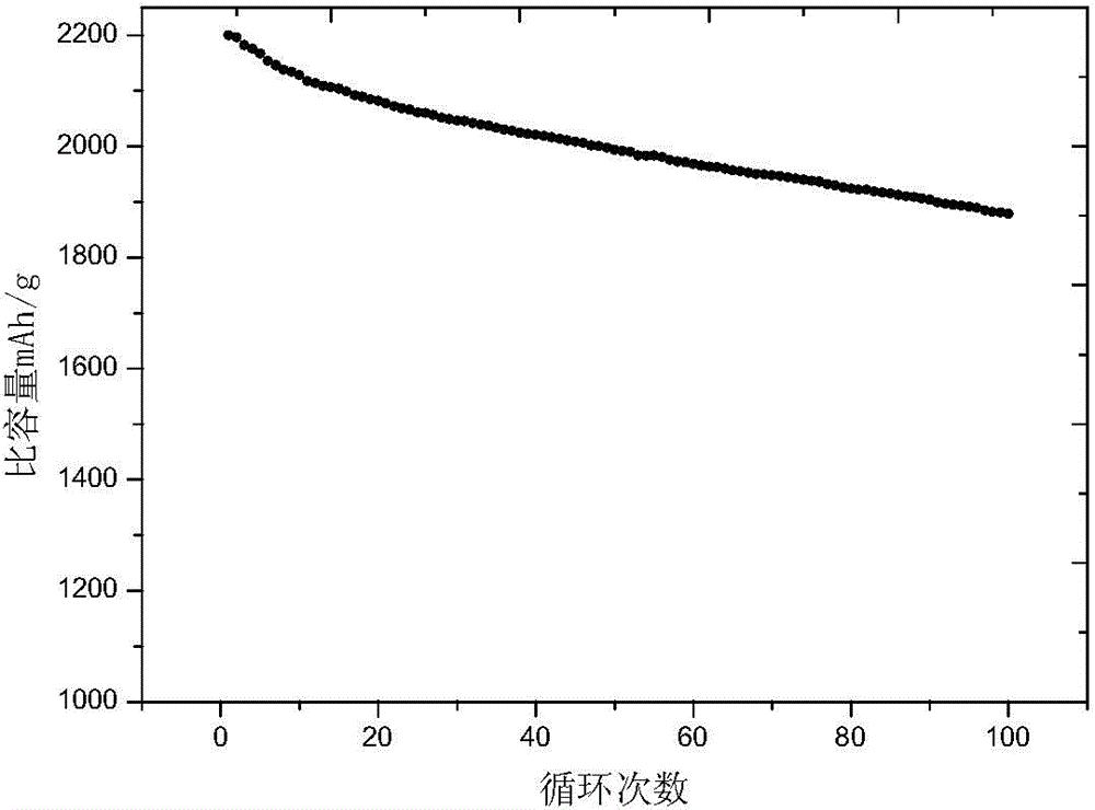 Preparation method of Mg2Si/SiOx/C composite cathode material membrane electrode of lithium ion secondary battery