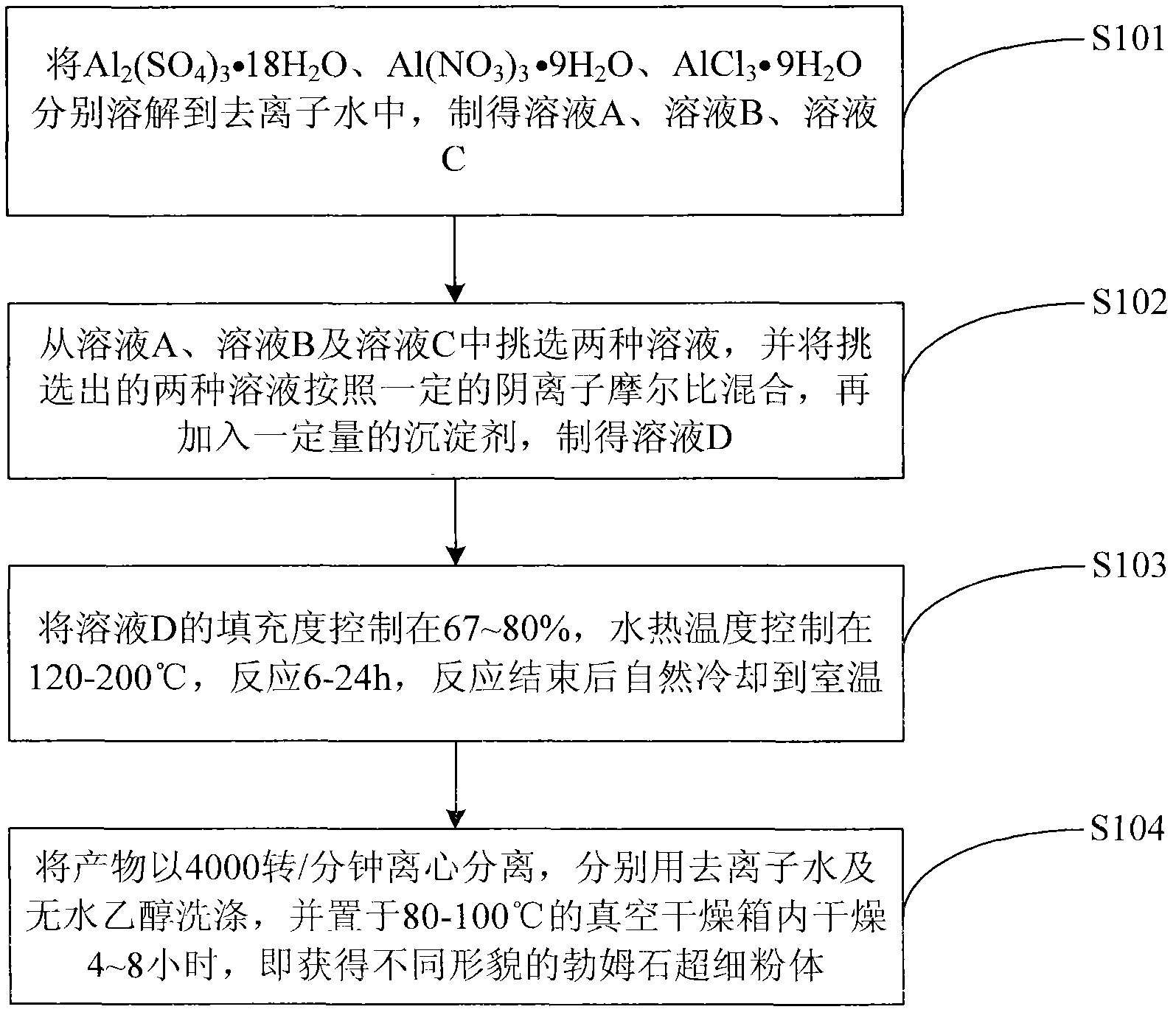 Method and device for controlling morphology of boehmite