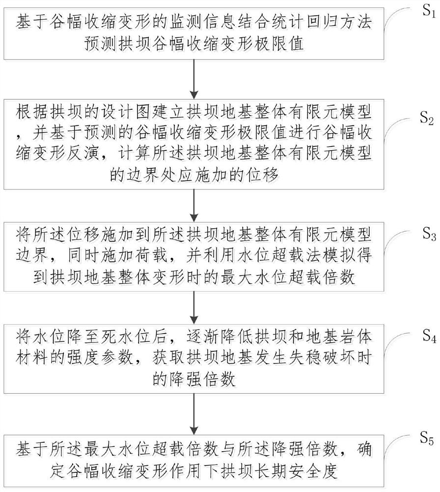 Method for evaluating long-term safety of arch dam under action of valley width shrinkage deformation