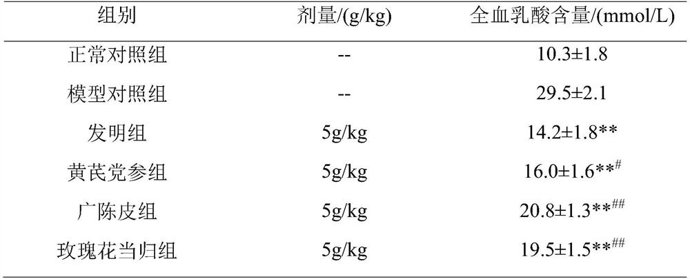 Composition for invigorating qi and blood, preparation method and application thereof