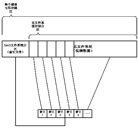 Car dvr hard disk data storage method