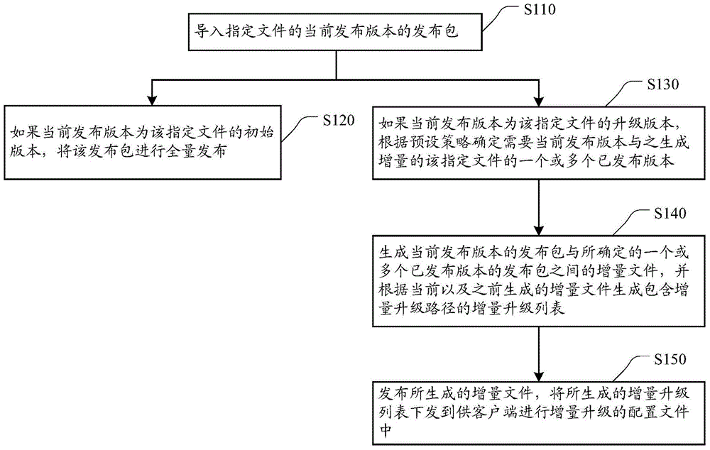 Upgrade release method and apparatus of file