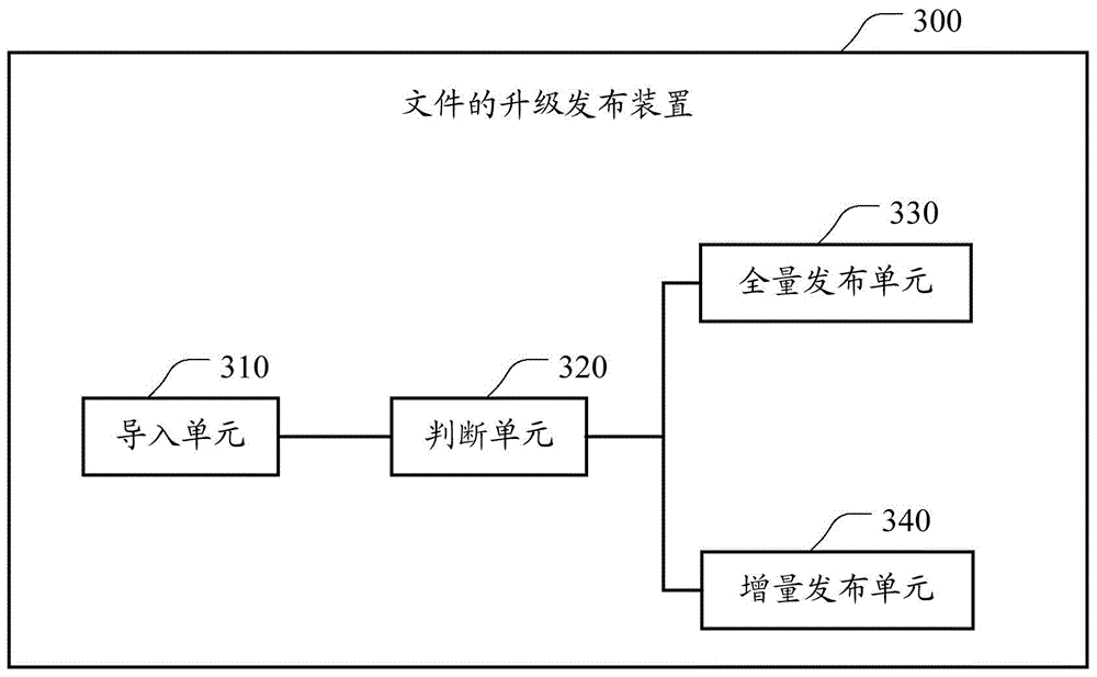 Upgrade release method and apparatus of file