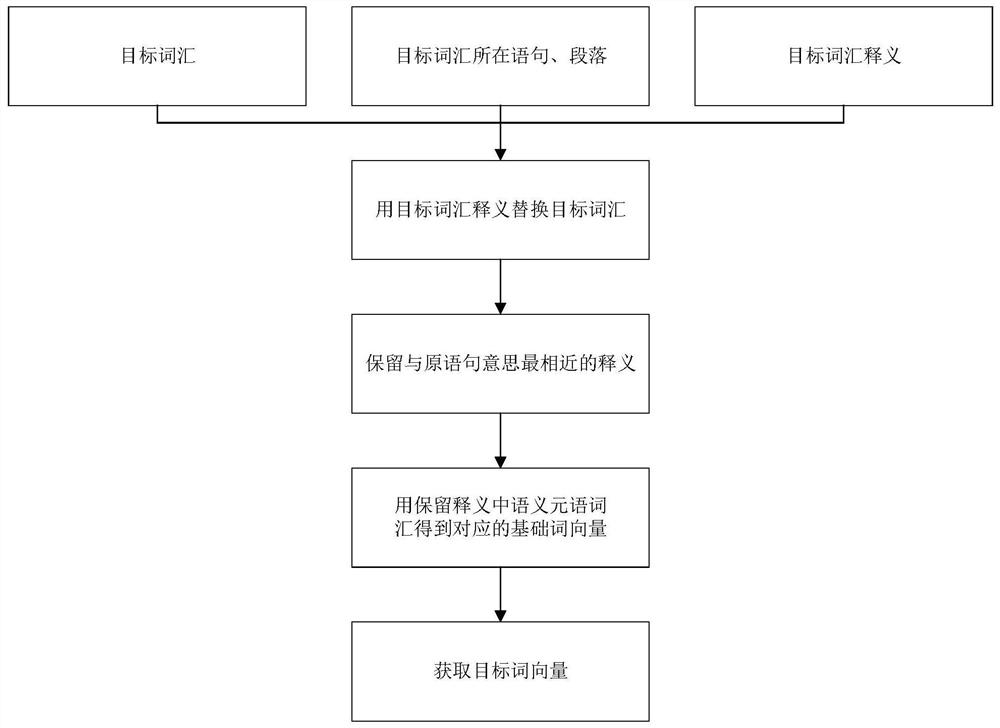 A word vector representation learning method and system based on semantic metalanguage