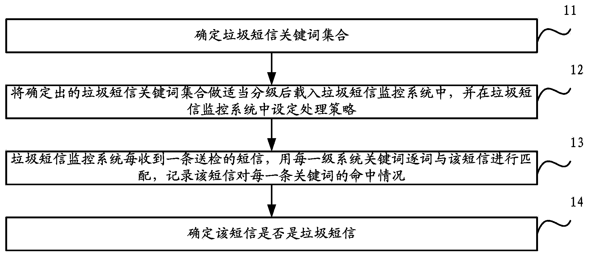 Junk short message detecting method and device