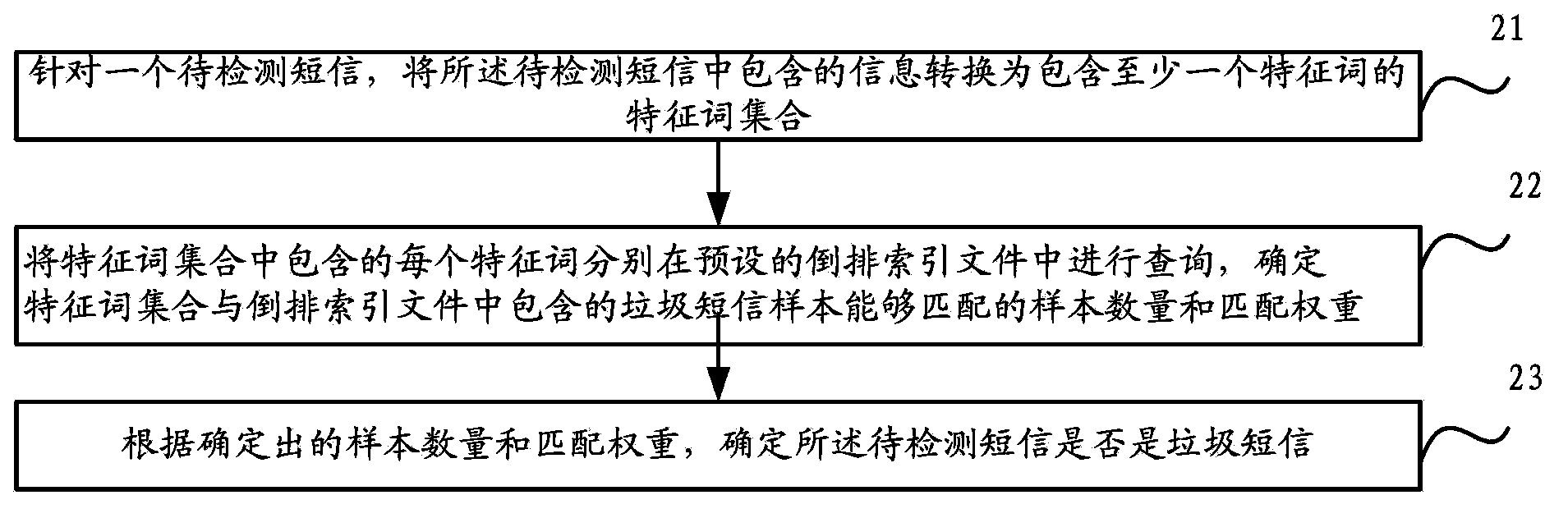 Junk short message detecting method and device