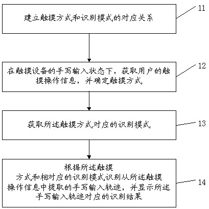 Handwriting input method and handwriting input device of touch equipment and electronic equipment