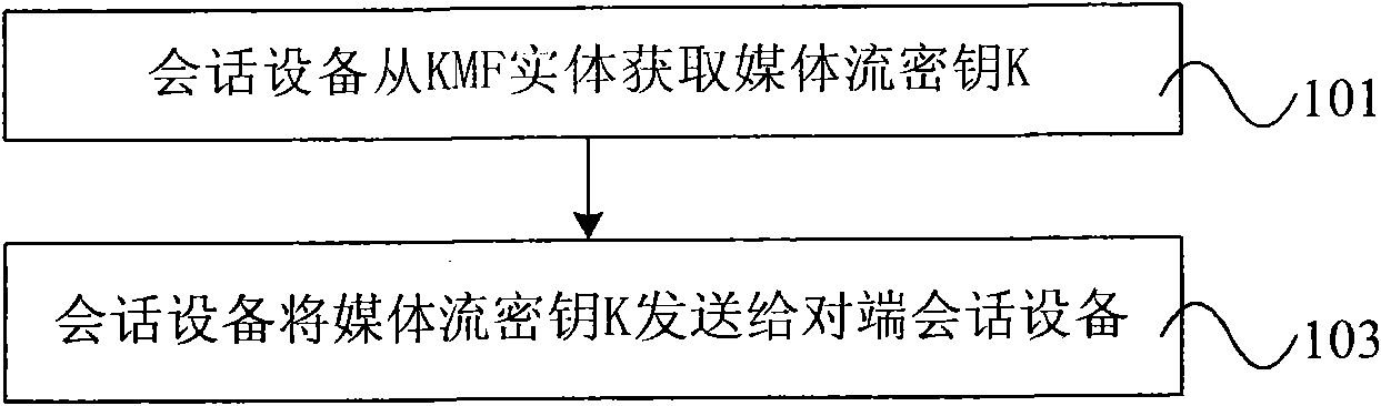 Method for acquiring media stream key, session equipment and key management function entity