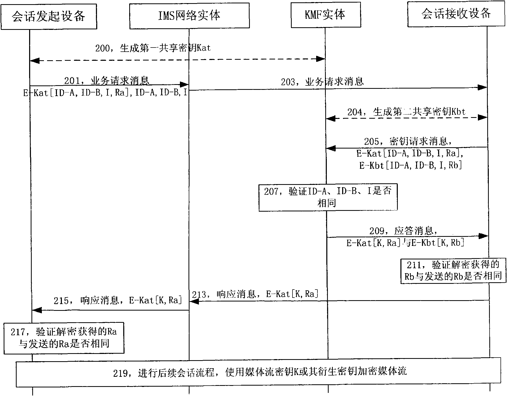 Method for acquiring media stream key, session equipment and key management function entity