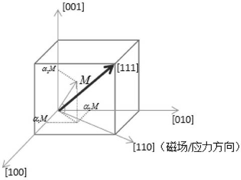 A Calculation Method of Maximum Magnetization Generated by Magnetostrictive Materials