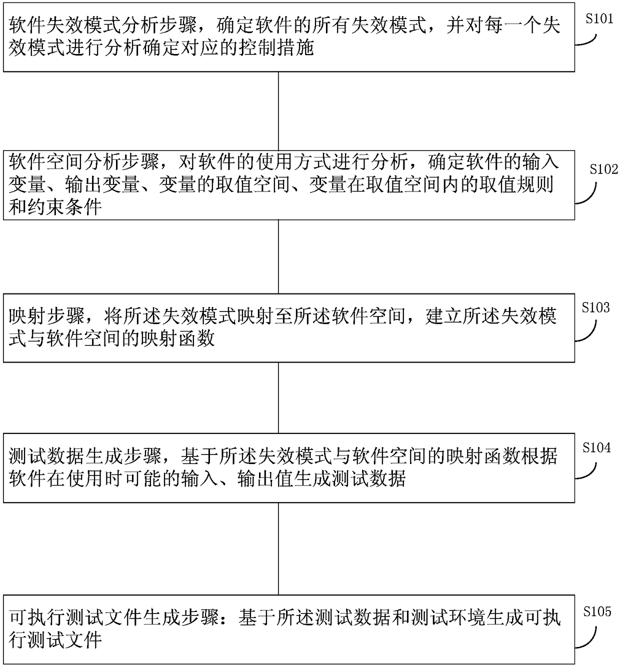 A test data generation method for software reliability