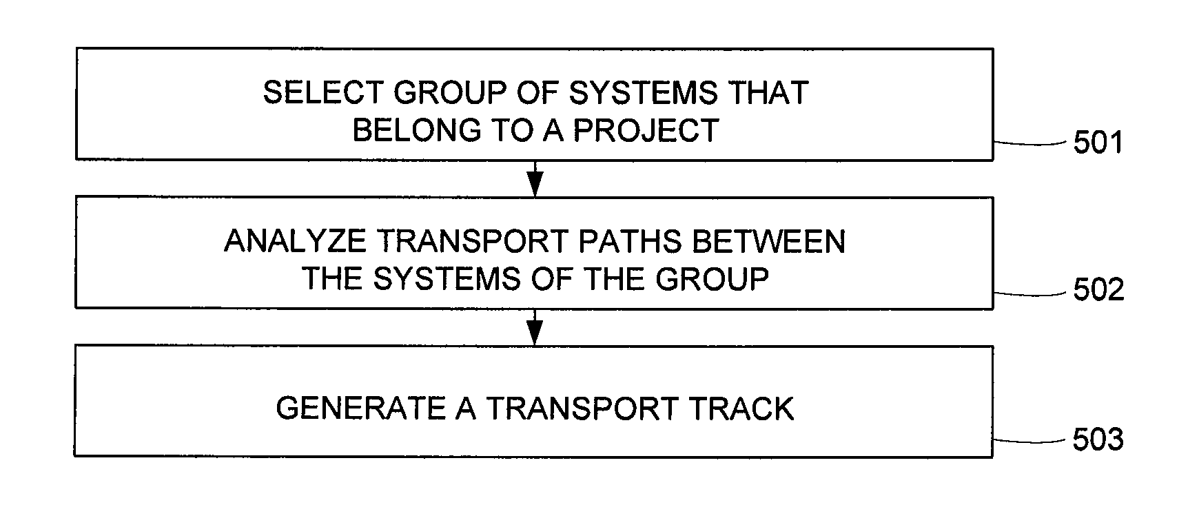 Method for generating a transport track through a software system landscape and computer system with a software system landscape and a transport track