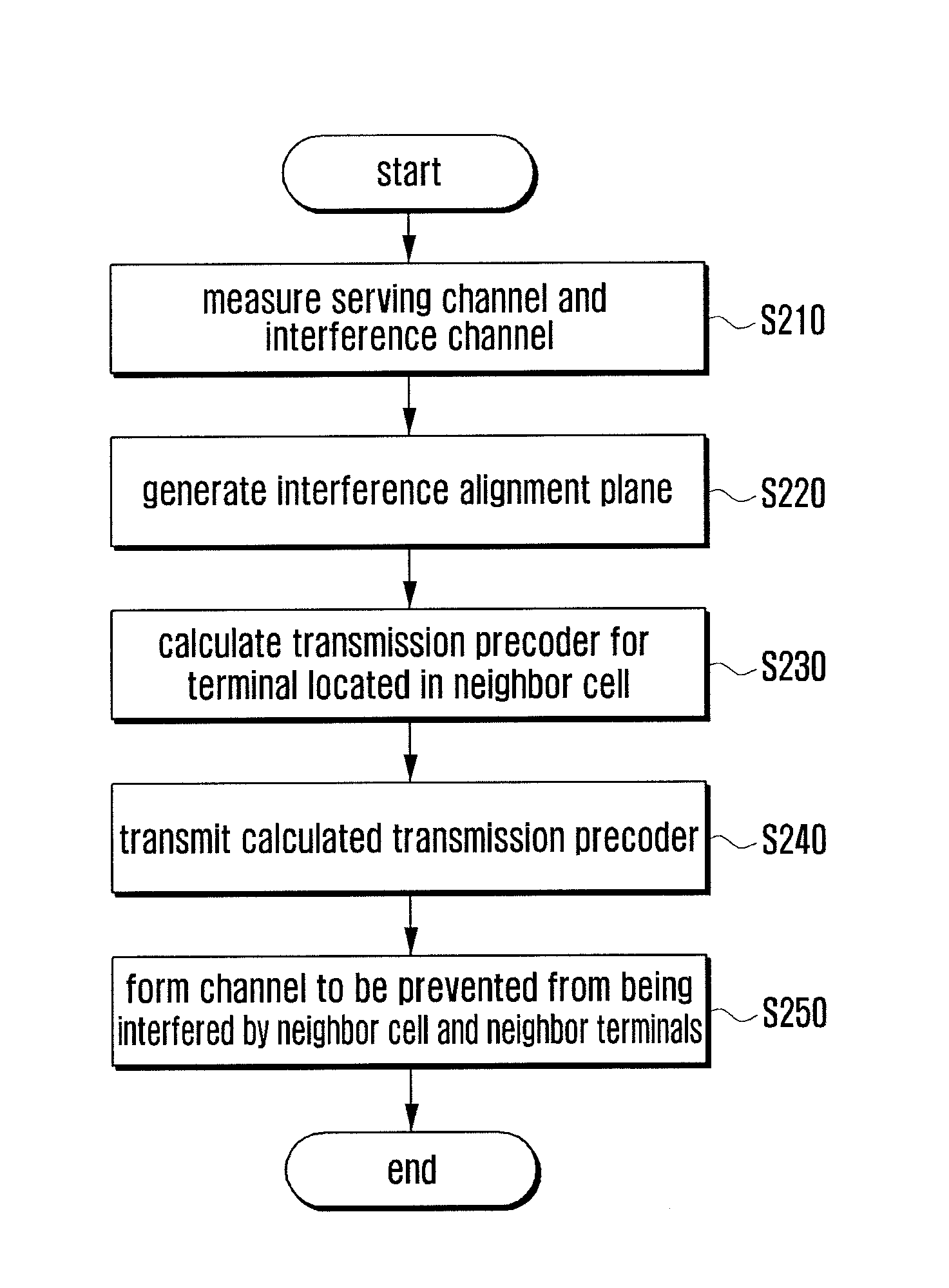 Method and apparatus for interference alignment in a wireless communication system