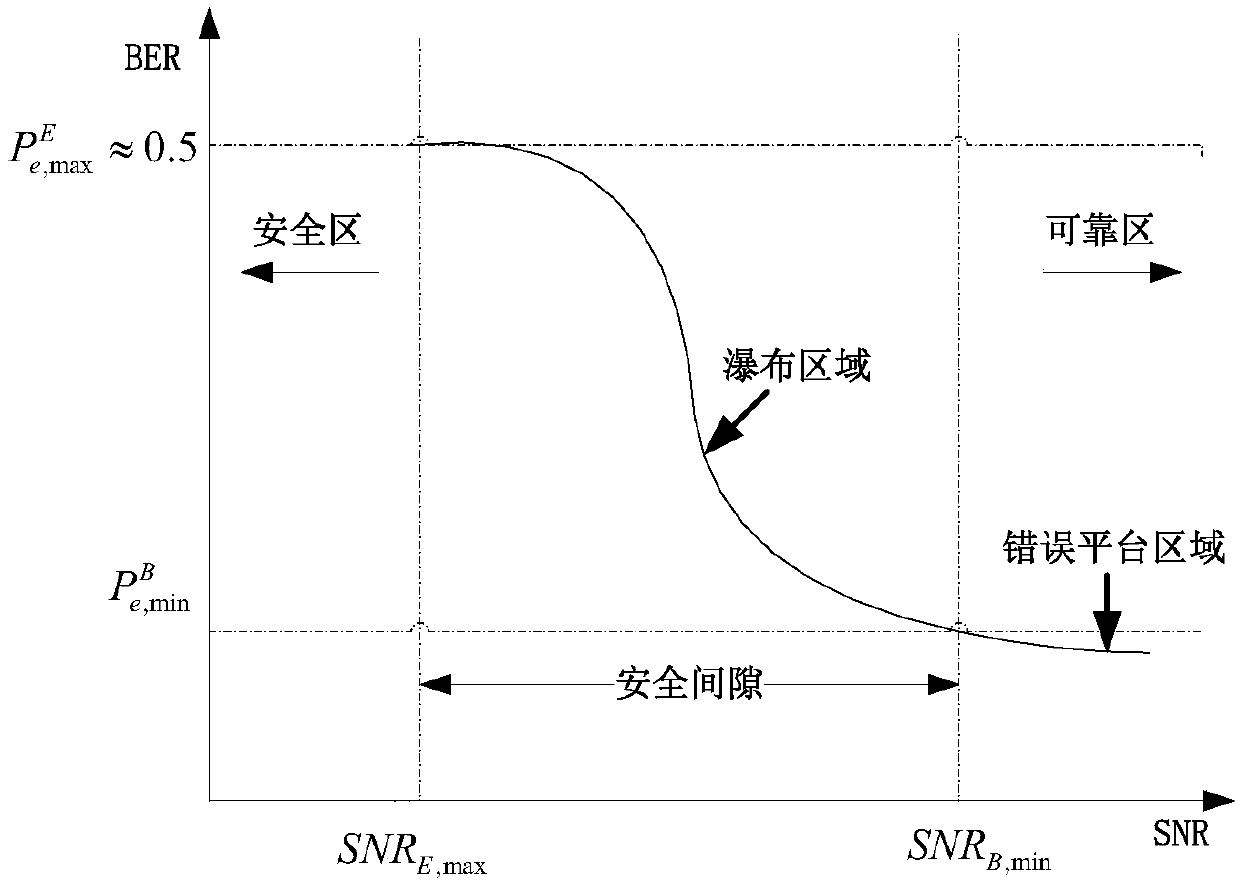 Information transmission method combining artificial scrambling and ldpc secure coding in satellite-earth link