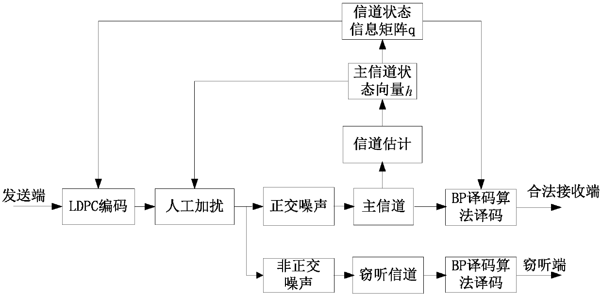 Information transmission method combining artificial scrambling and ldpc secure coding in satellite-earth link