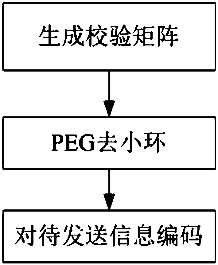 Information transmission method combining artificial scrambling and ldpc secure coding in satellite-earth link