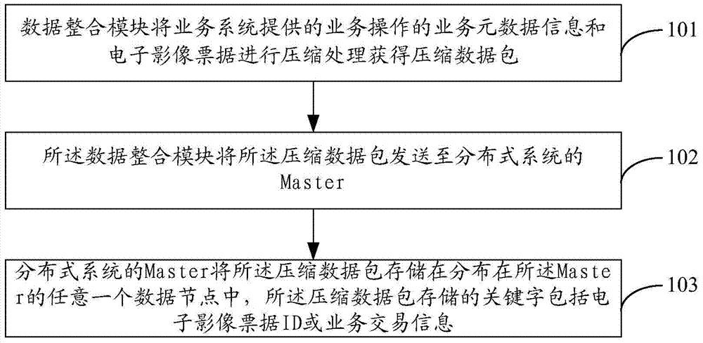 A method, device and system for storing and querying unstructured data