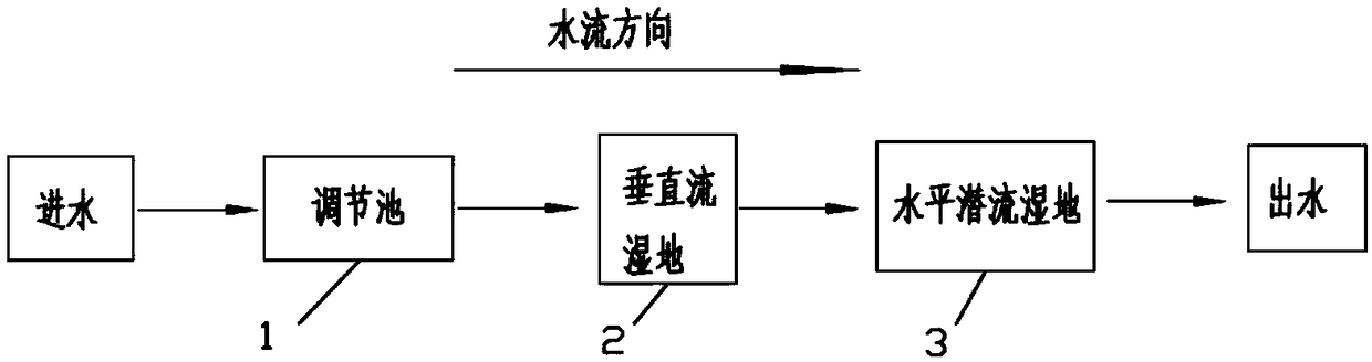 Nitrogen and phosphorus removal composite filler artificial wetland and sewage treatment method