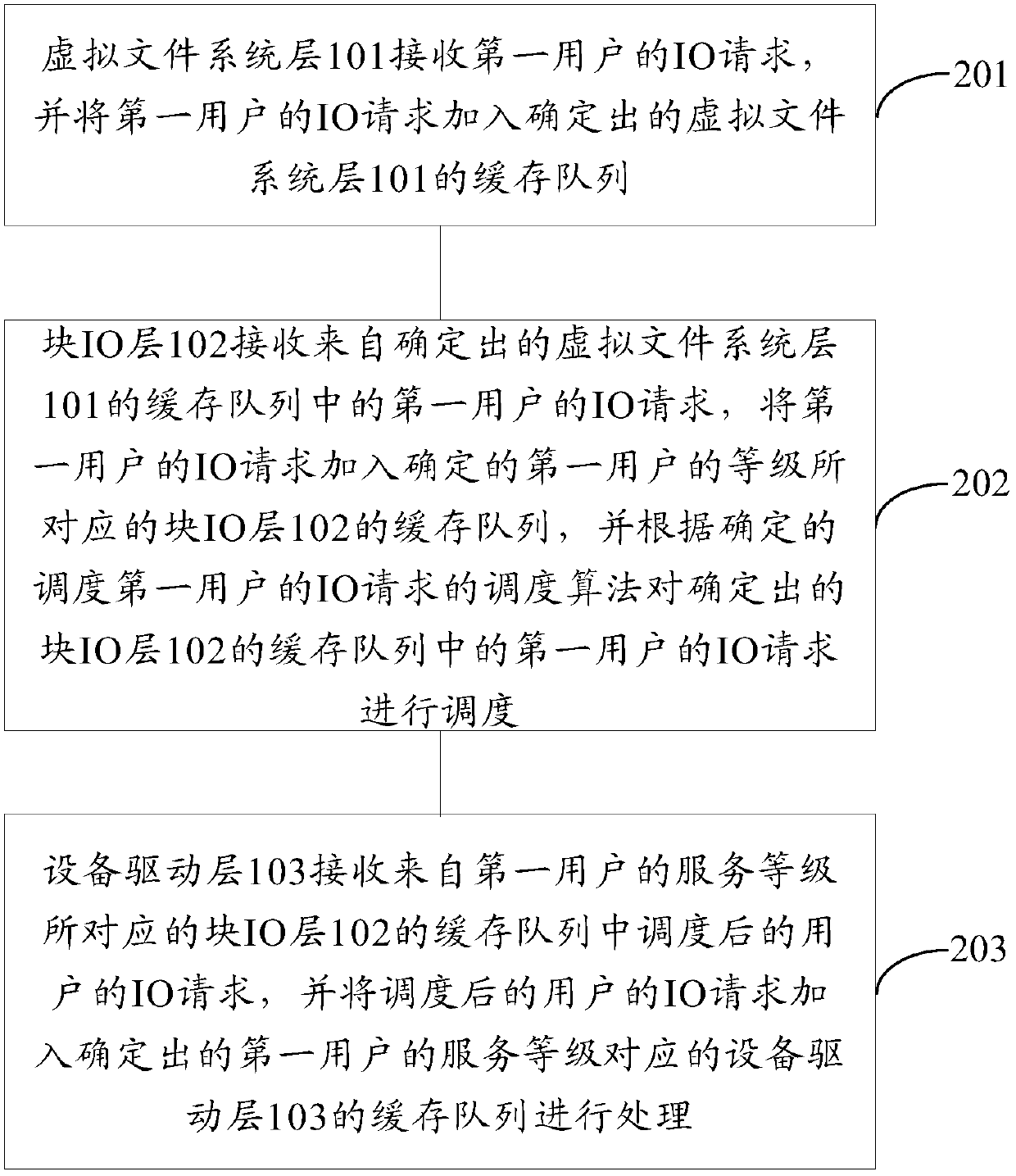 A method for processing input and output io requests and a file server