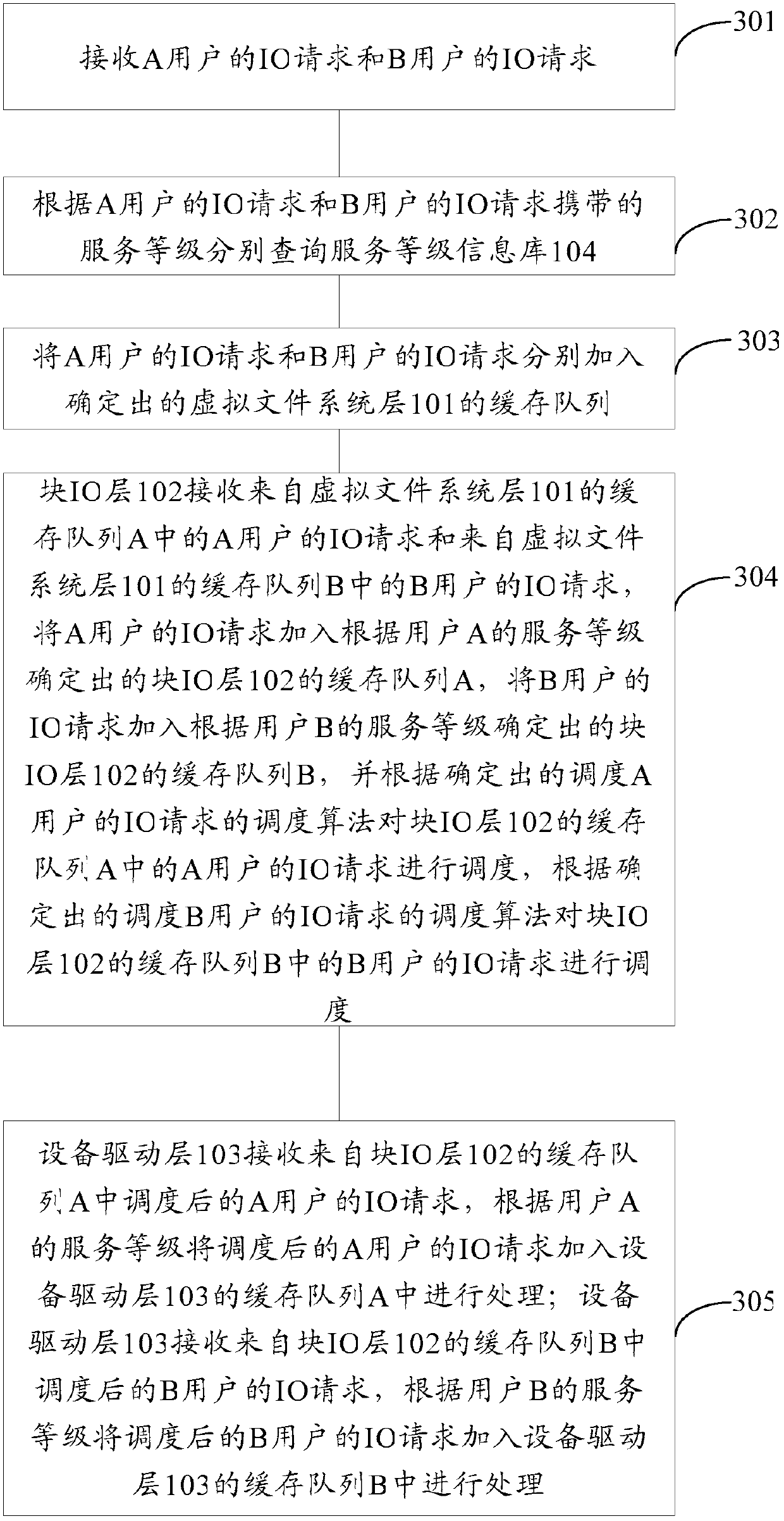 A method for processing input and output io requests and a file server