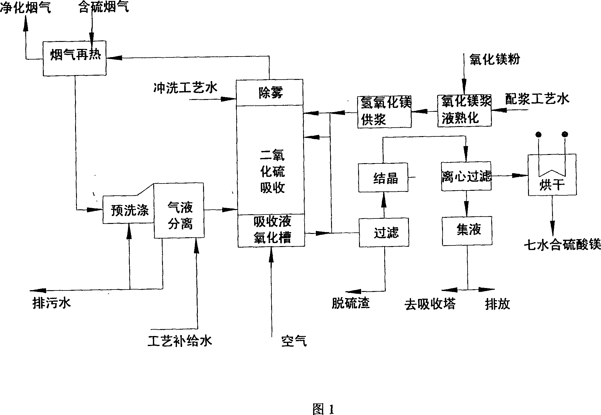 Magnesium oxide flue gas desulfurization and outgrowth thick-slurry method oxidation reclaim process