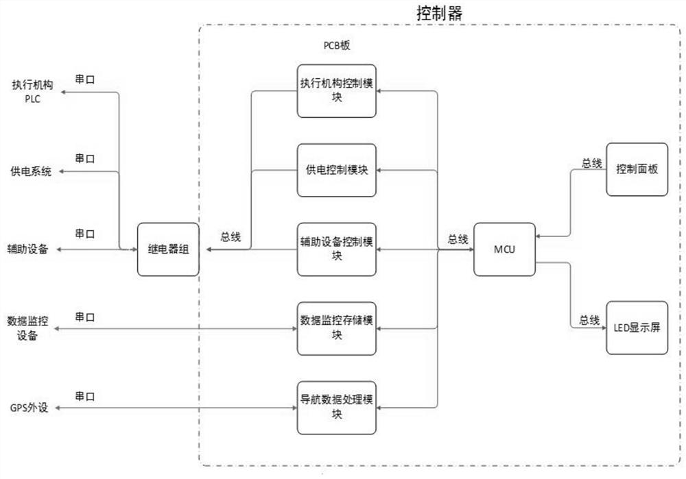 Node laying system controller, node laying method and node laying device