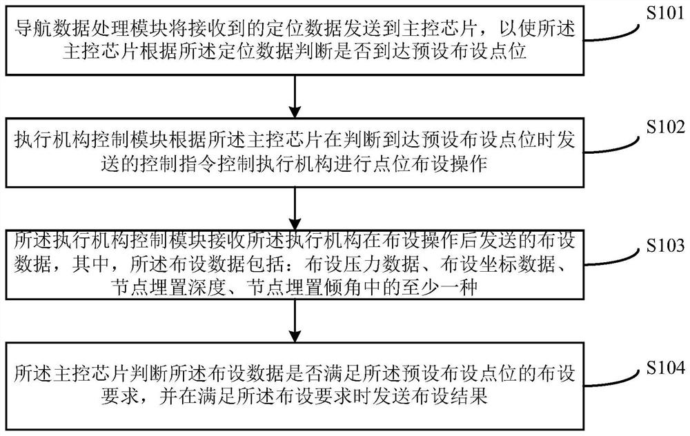 Node laying system controller, node laying method and node laying device