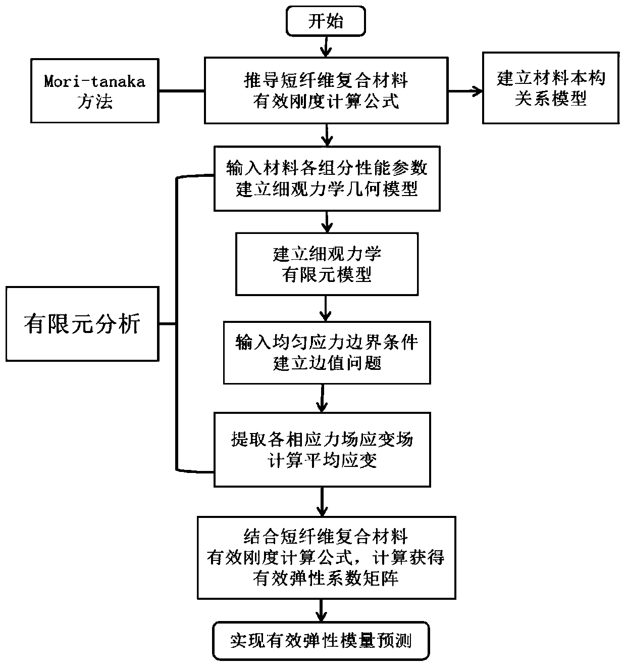 Method for predicting effective elastic modulus of short fiber composite material based on mesomechanics