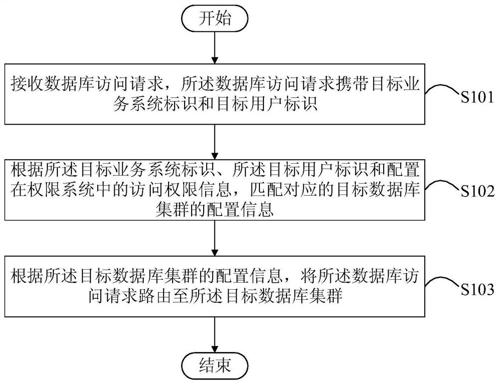 Routing method and device for database cluster