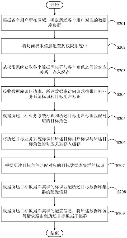 Routing method and device for database cluster