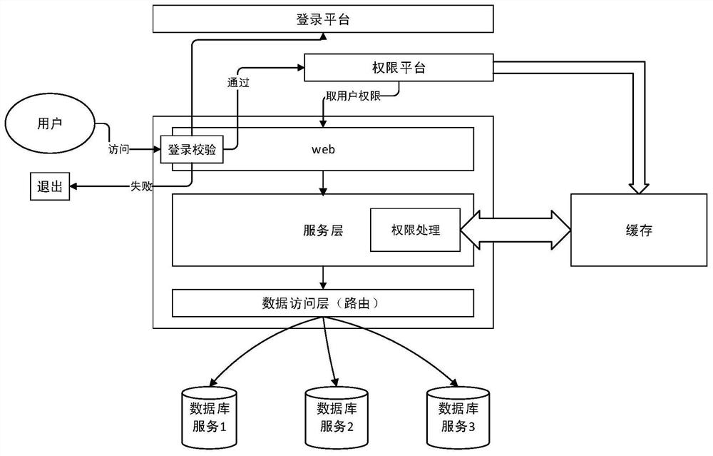 Routing method and device for database cluster