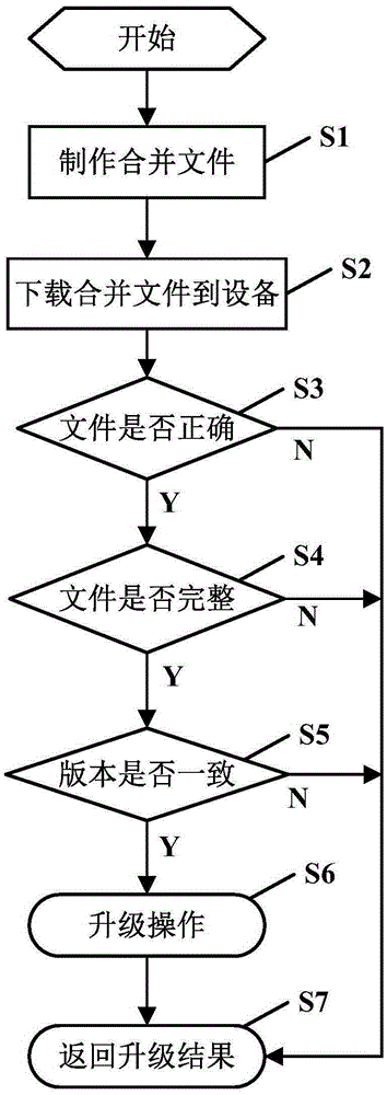 Method and system for updating EOC software by adopting combined files