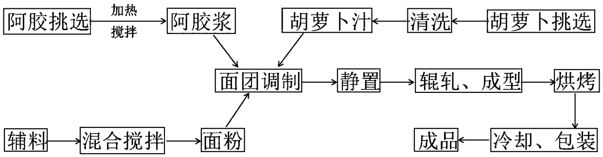 Method for making carrot donkey-hide gelatin biscuits