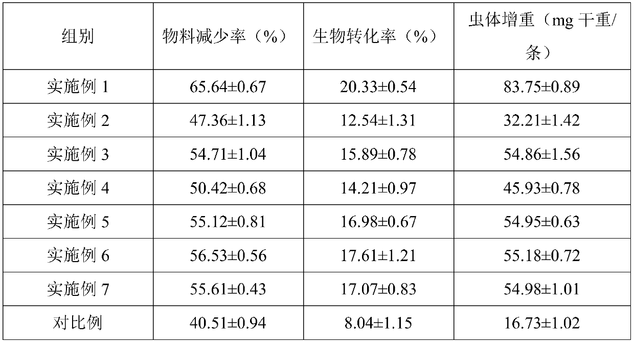 Hermetia illucens composite microbial preparation, preparation method therefor and application of hermetia illucens composite microbial preparation in conversion of bean dregs